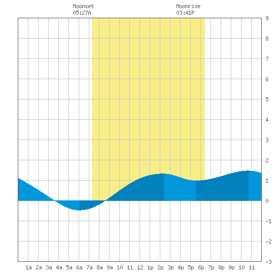 St. George Island tide chart for Sunday, February 13, 2022