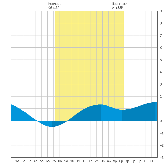 St. George Island tide chart for Monday, February 14, 2022