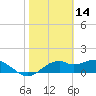 St. George Island tide chart for Monday, February 14, 2022