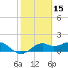 St. George Island tide chart for Tuesday, February 15, 2022