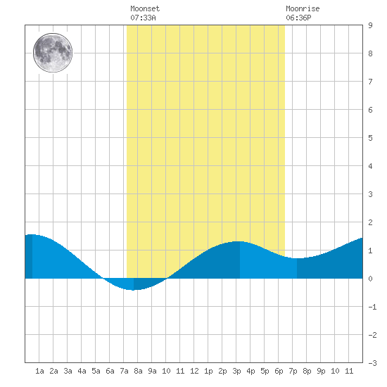 St. George Island tide chart for Wednesday, February 16, 2022