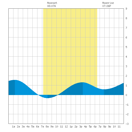 St. George Island tide chart for Thursday, February 17, 2022
