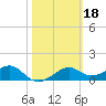 St. George Island tide chart for Friday, February 18, 2022