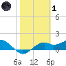 St. George Island tide chart for Tuesday, February 1, 2022