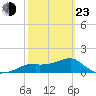St. George Island tide chart for Wednesday, February 23, 2022