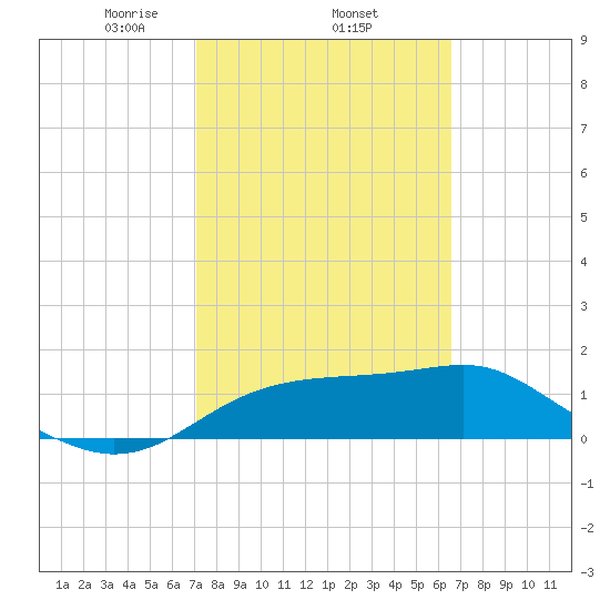 St. George Island tide chart for Friday, February 25, 2022