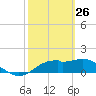 St. George Island tide chart for Saturday, February 26, 2022
