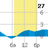 St. George Island tide chart for Sunday, February 27, 2022