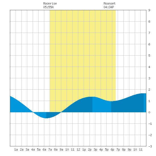 St. George Island tide chart for Monday, February 28, 2022