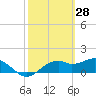 St. George Island tide chart for Monday, February 28, 2022