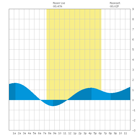 St. George Island tide chart for Wednesday, February 2, 2022