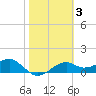 St. George Island tide chart for Thursday, February 3, 2022