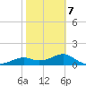 St. George Island tide chart for Monday, February 7, 2022