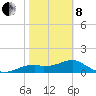 St. George Island tide chart for Tuesday, February 8, 2022