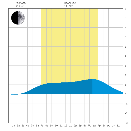 St. George Island tide chart for Thursday, March 10, 2022