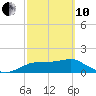 St. George Island tide chart for Thursday, March 10, 2022