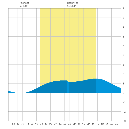 St. George Island tide chart for Friday, March 11, 2022