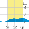 St. George Island tide chart for Friday, March 11, 2022