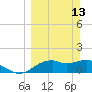 St. George Island tide chart for Sunday, March 13, 2022