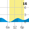 St. George Island tide chart for Wednesday, March 16, 2022