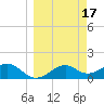 St. George Island tide chart for Thursday, March 17, 2022