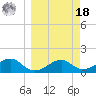 St. George Island tide chart for Friday, March 18, 2022