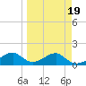 St. George Island tide chart for Saturday, March 19, 2022