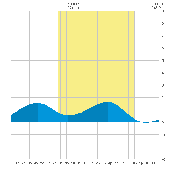 St. George Island tide chart for Sunday, March 20, 2022