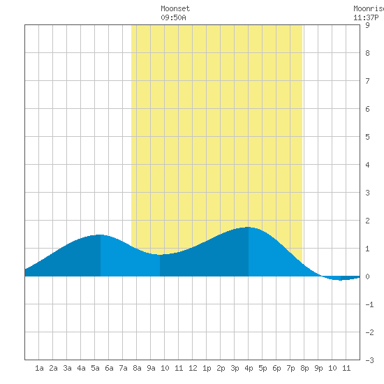 St. George Island tide chart for Monday, March 21, 2022
