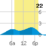 St. George Island tide chart for Tuesday, March 22, 2022