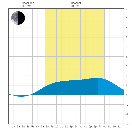 St. George Island tide chart for Friday, March 25, 2022