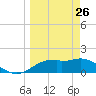 St. George Island tide chart for Saturday, March 26, 2022