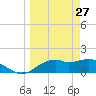 St. George Island tide chart for Sunday, March 27, 2022
