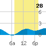 St. George Island tide chart for Monday, March 28, 2022