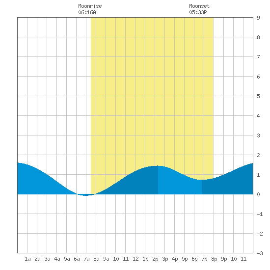 St. George Island tide chart for Tuesday, March 29, 2022