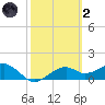 St. George Island tide chart for Wednesday, March 2, 2022