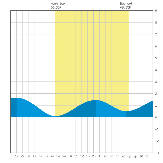 St. George Island tide chart for Wednesday, March 30, 2022
