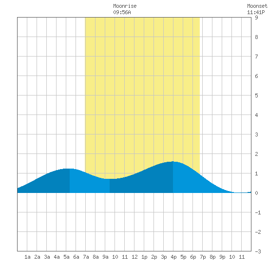 St. George Island tide chart for Monday, March 7, 2022