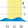 St. George Island tide chart for Monday, March 7, 2022