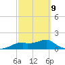St. George Island tide chart for Wednesday, March 9, 2022