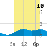 St. George Island tide chart for Sunday, April 10, 2022