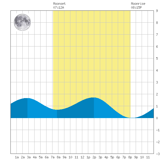 St. George Island tide chart for Saturday, April 16, 2022