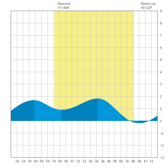 St. George Island tide chart for Sunday, April 17, 2022
