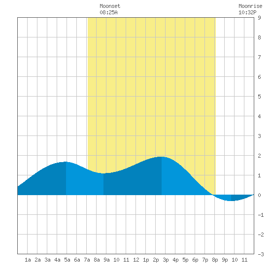 St. George Island tide chart for Monday, April 18, 2022