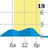 St. George Island tide chart for Tuesday, April 19, 2022