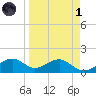 St. George Island tide chart for Friday, April 1, 2022