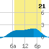 St. George Island tide chart for Thursday, April 21, 2022