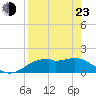 St. George Island tide chart for Saturday, April 23, 2022