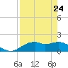 St. George Island tide chart for Sunday, April 24, 2022