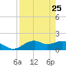 St. George Island tide chart for Monday, April 25, 2022
